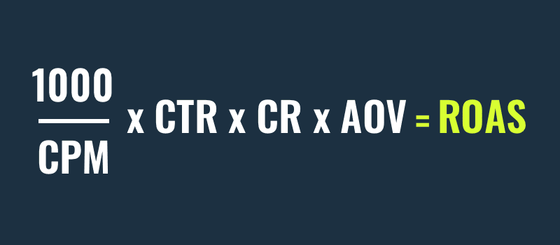 ROAS = (1000 ÷ CPM) x CTR x CR x AOV