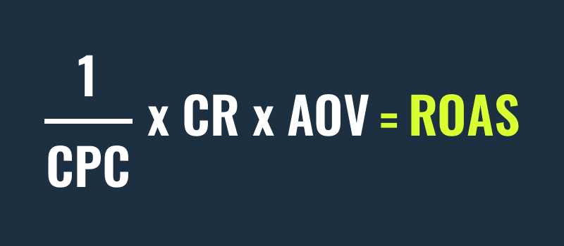 ROAS = (1 ÷ CPC) x CR x AOV