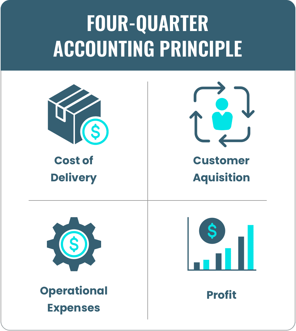 Four-quarter accounting principle