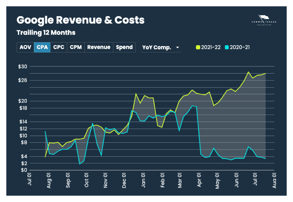 Google Revenue Costs: CPA Year-over-Year comparison (Trailing 12 Months)