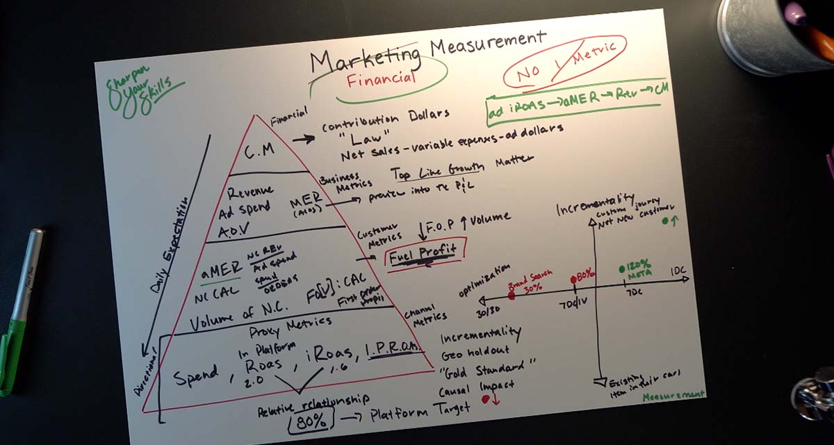 The Secret to Ecommerce Success: Measure Marketing Like This