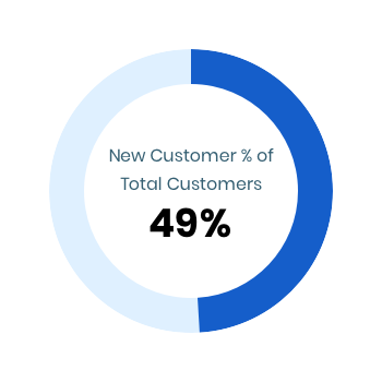 Revenue Dashboard: New Customers Percentage of Total Customers