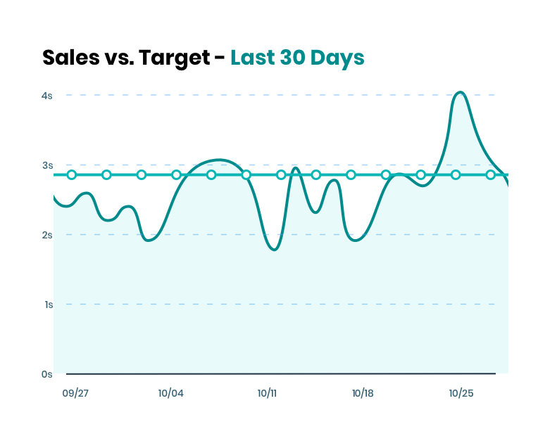 Revenue Dashboard: Sales vs. Target