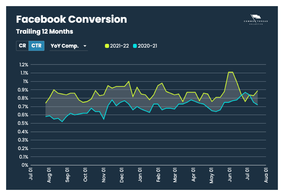 Facebook Conversions: CTR Year-over-Year comparison (Trailing 12 Months)