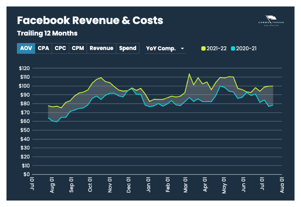 Facebook Revenue Costs: AOV Year-over-Year comparison (Trailing 12 Months)