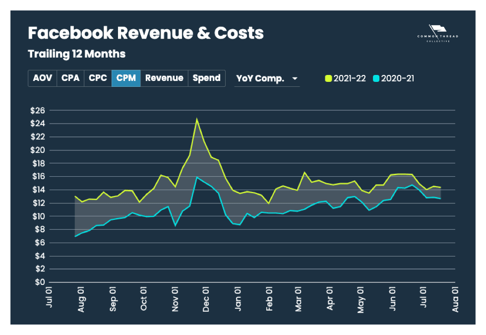 Facebook Revenue Costs: CPM Year-over-Year comparison (Trailing 12 Months)
