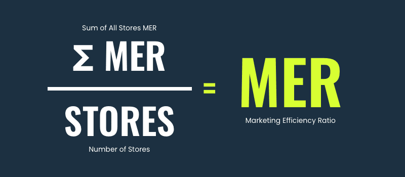 (Σ All Stores(Total Store Revenue with Spend ÷ Total Store Ad Spend)) ÷ Number of Stores