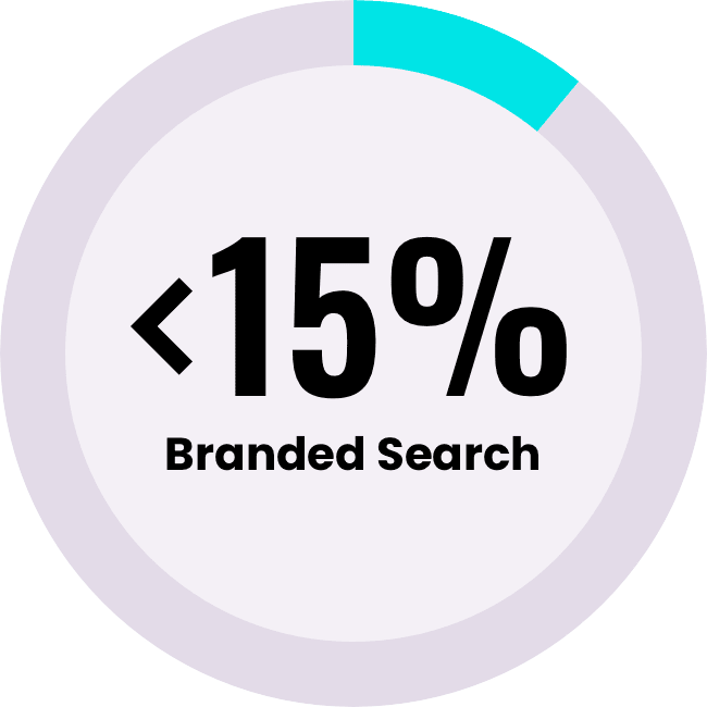 Branded Search less than 15 percent of spend