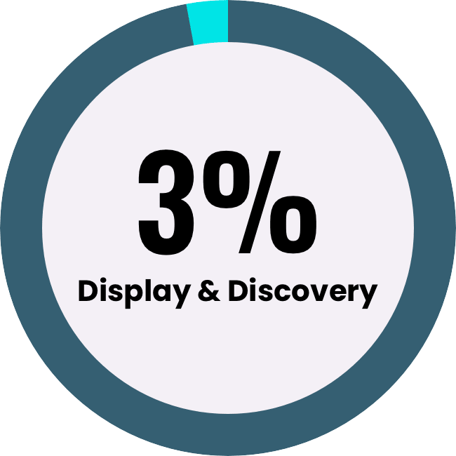 Display and Discovery 3% percent of spend