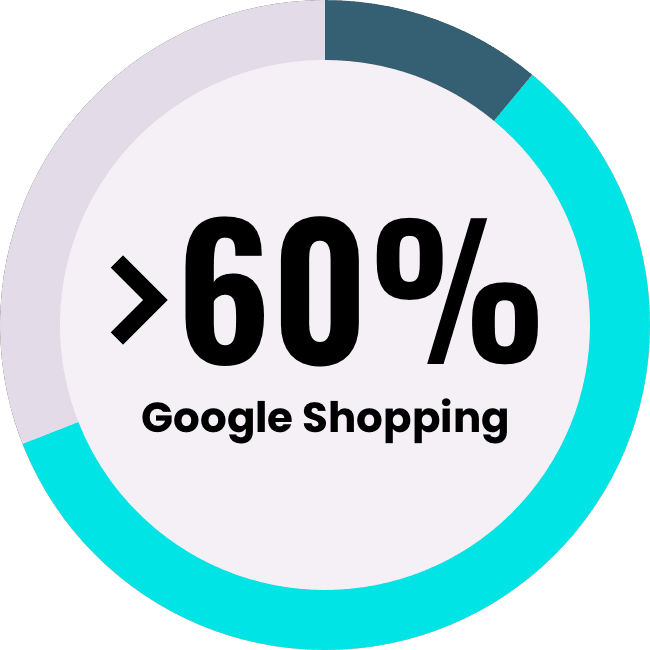 Google Shopping more than 60 percent of spend