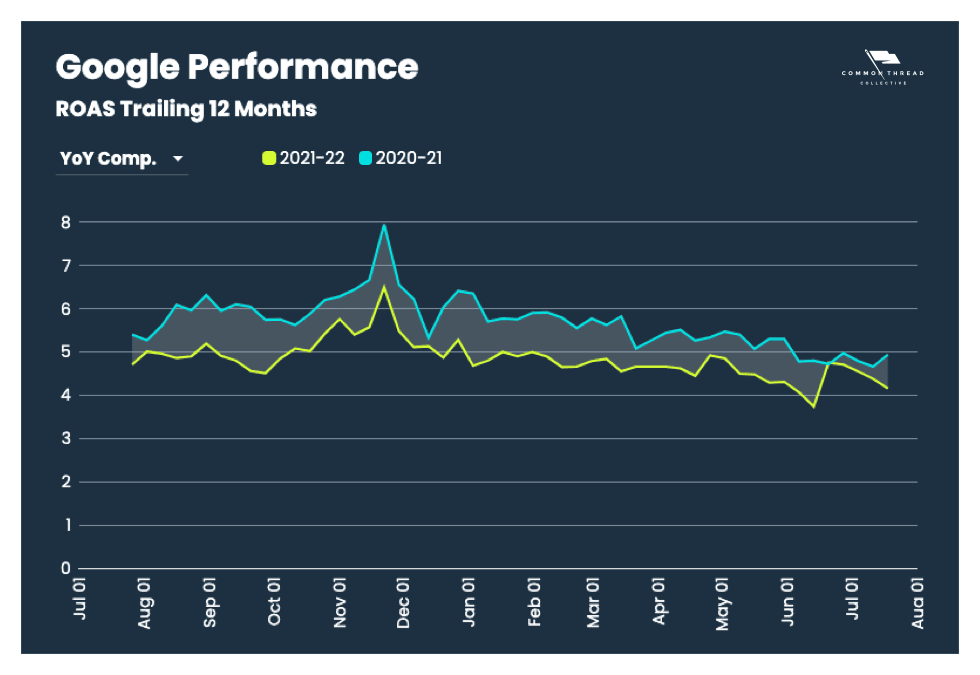 Google Performance: ROAS Year-over-Year comparison (Trailing 12 Months)