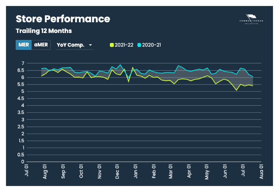 Ecommerce Overall Store Performance: MER Year-over-Year comparison (Trailing 12 Months)